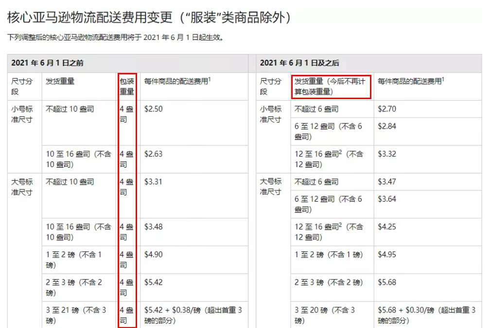 亚马逊发布“涨价”通知！吐槽之余，你真看明白了吗？