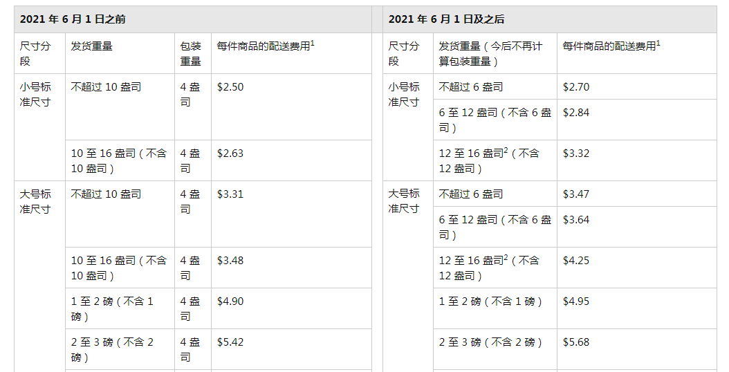 亞馬遜FBA全面漲價！物流成本普漲20%！