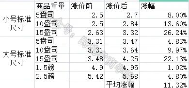 亞馬遜FBA全面漲價！物流成本普漲20%！