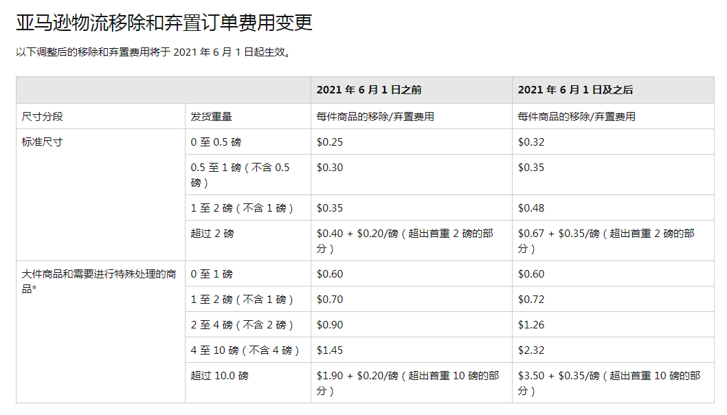 亞馬遜FBA全面漲價！物流成本普漲20%！