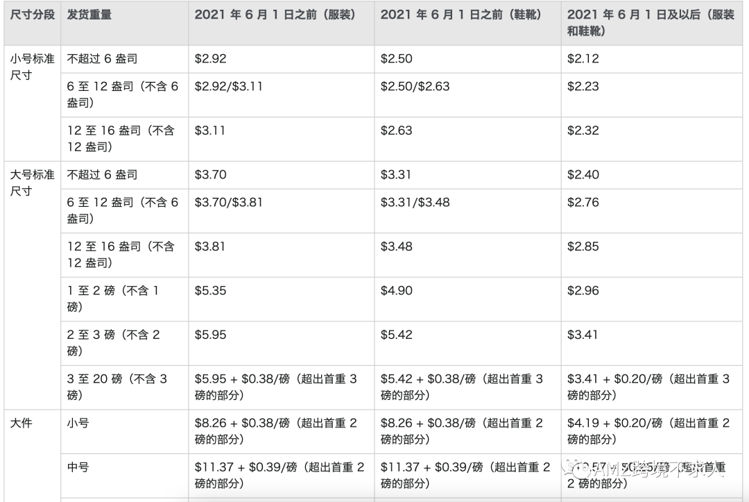 泪奔、亚马逊费用又上涨了！盘点六大费用变更