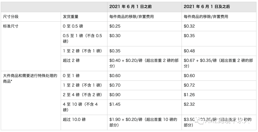 泪奔、亚马逊费用又上涨了！盘点六大费用变更