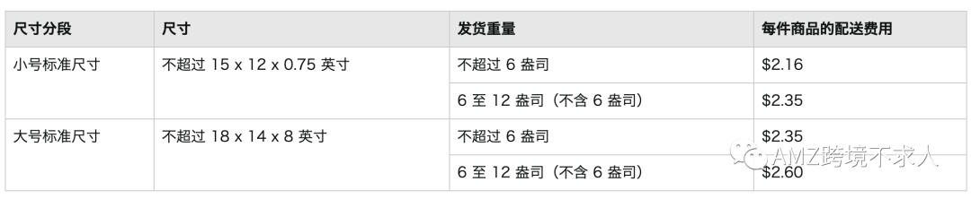 泪奔、亚马逊费用又上涨了！盘点六大费用变更