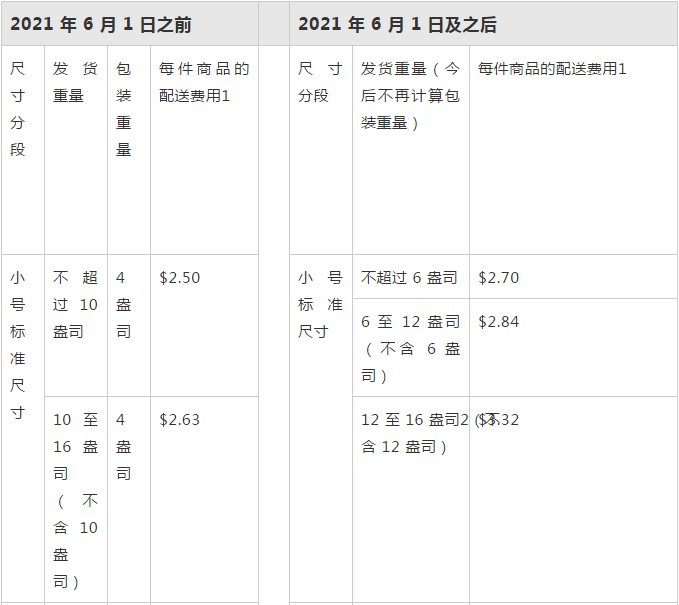 泪奔、亚马逊费用又上涨了！盘点六大费用变更