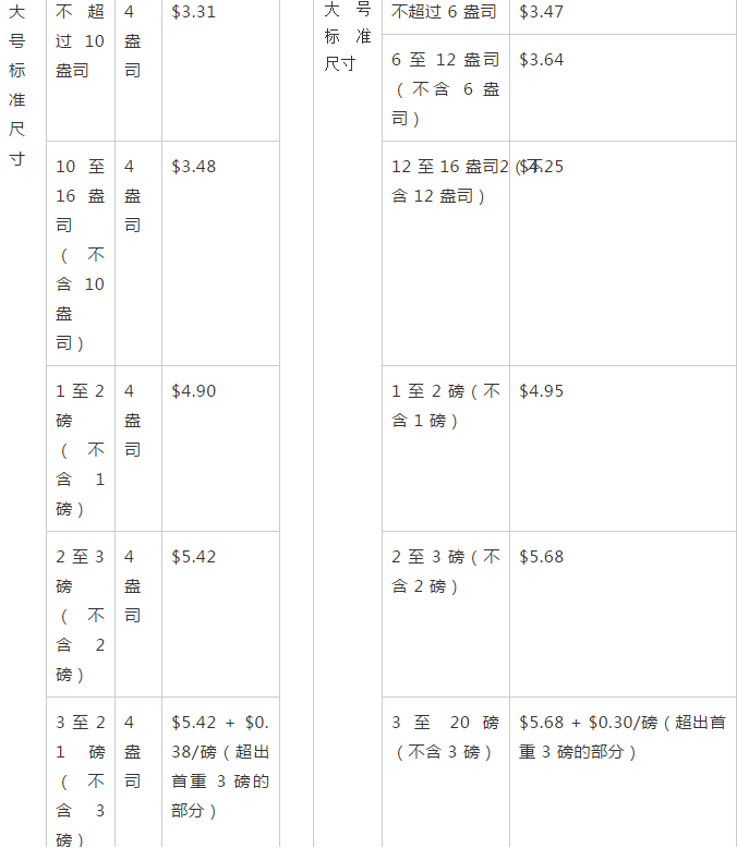 泪奔、亚马逊费用又上涨了！盘点六大费用变更