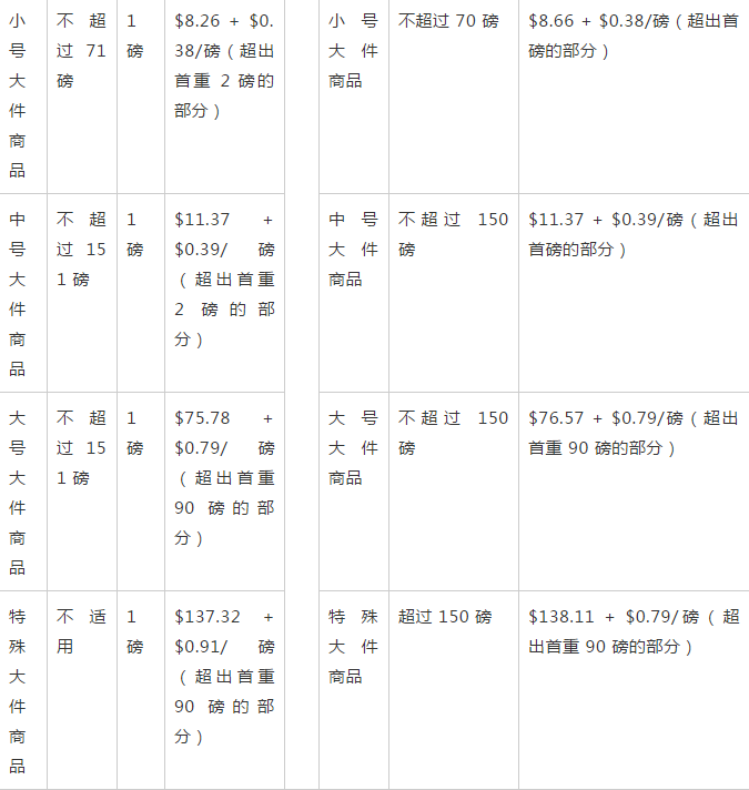 泪奔、亚马逊费用又上涨了！盘点六大费用变更