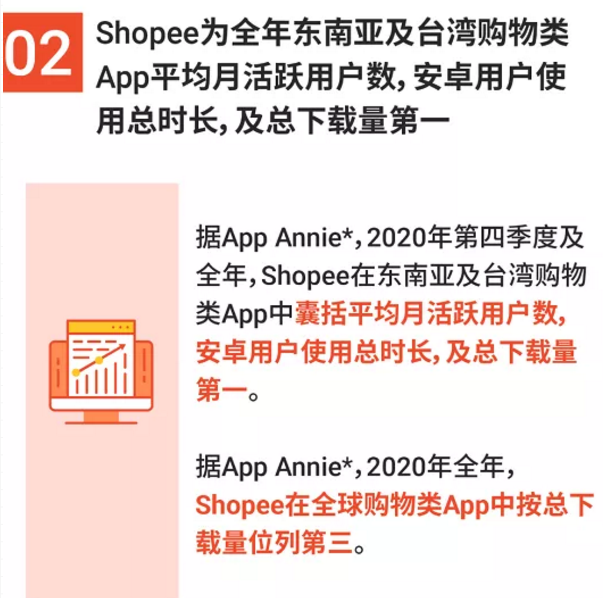 shopee，2021跨境东南亚优选平台！