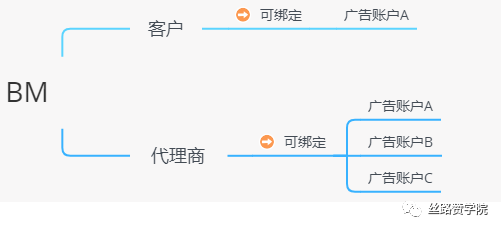 Facebook BM（商务管理平台）-新手必读篇