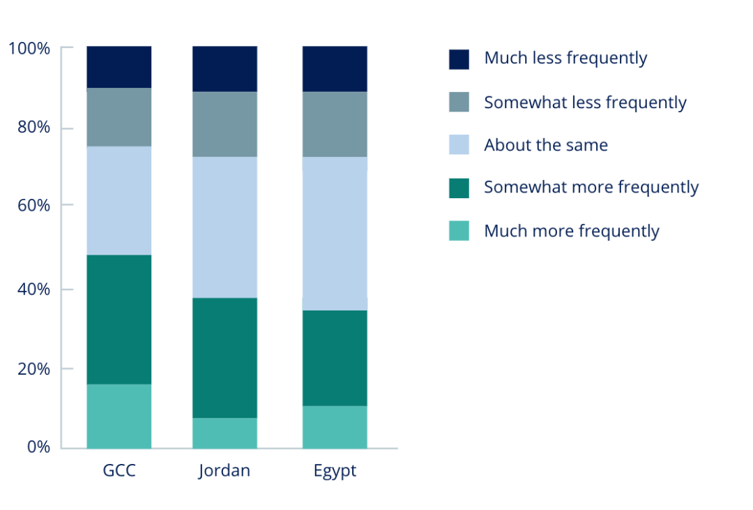 2021后疫情时代，中东电商白皮书分享