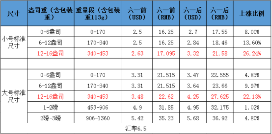 美国FBA派送费上涨的预想:美国直发货