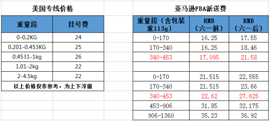 美国FBA派送费上涨的预想：美国直发货卖家需要提高警惕