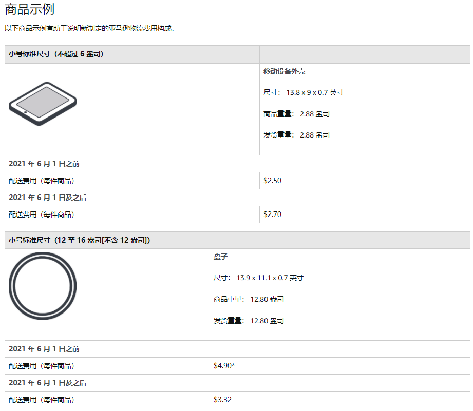 美国亚马逊FBA费用又涨价了！！！