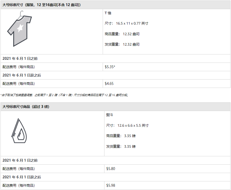 美国亚马逊FBA费用又涨价了！！！