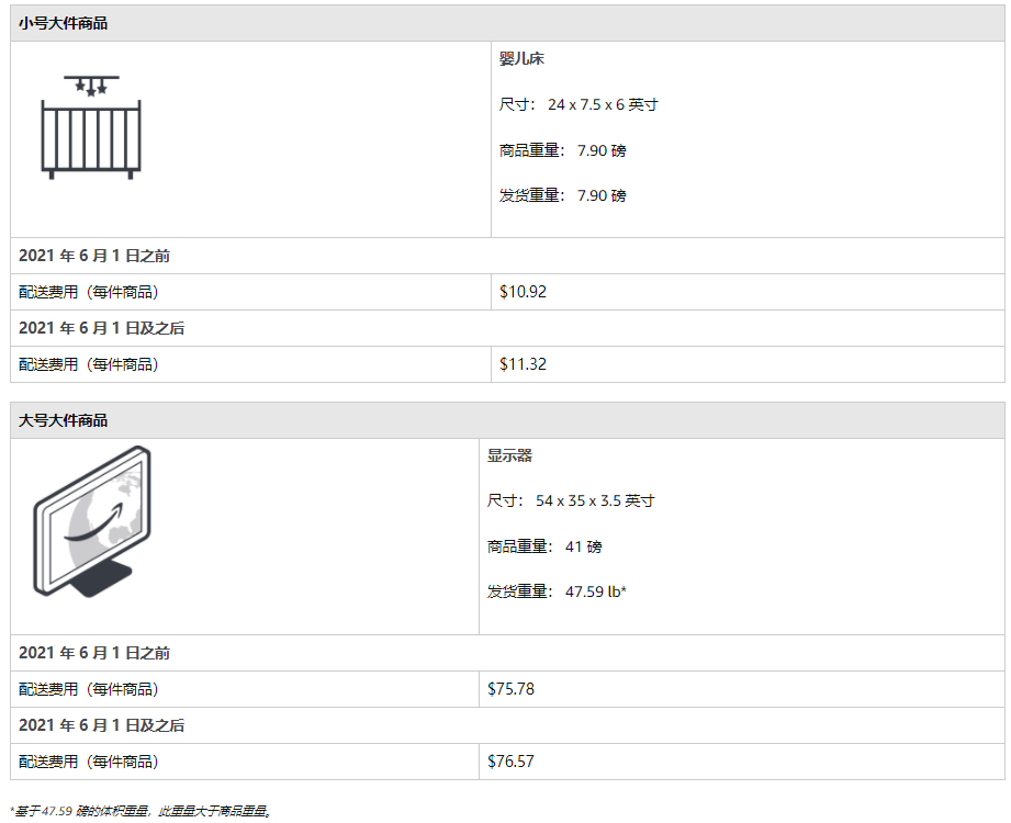 美国亚马逊FBA费用又涨价了！！！