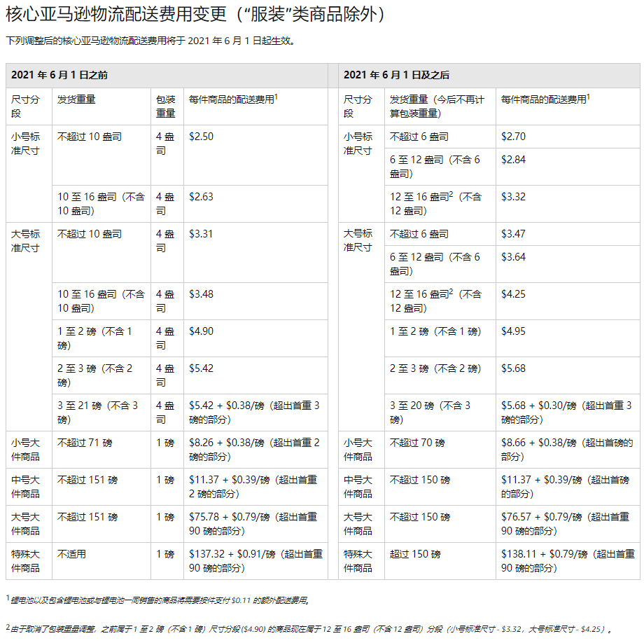 美国亚马逊FBA费用又涨价了！！！