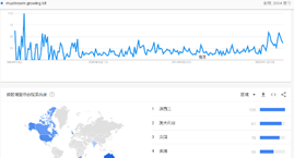 生长灯催生新蓝海，室内种植迎来异域新贵！