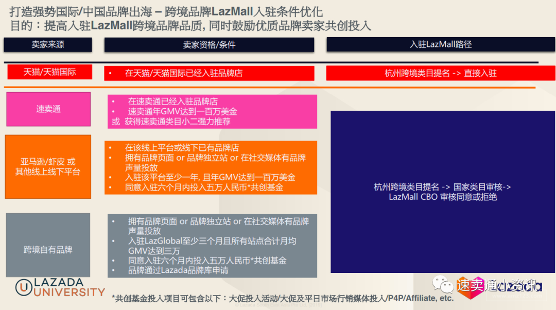 Lazada如何入驻LazMall店铺？和普通店铺有什么区别？