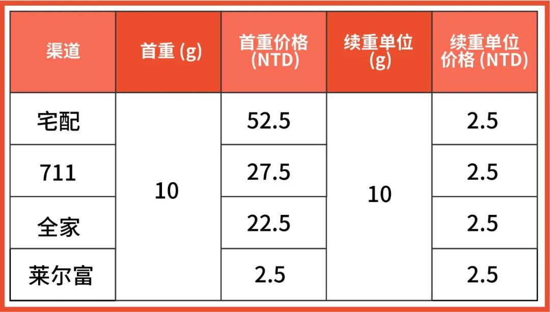 运费降97％, 订单还涨2倍! 史上最低成本物流渠道专为轻小件卖家打造