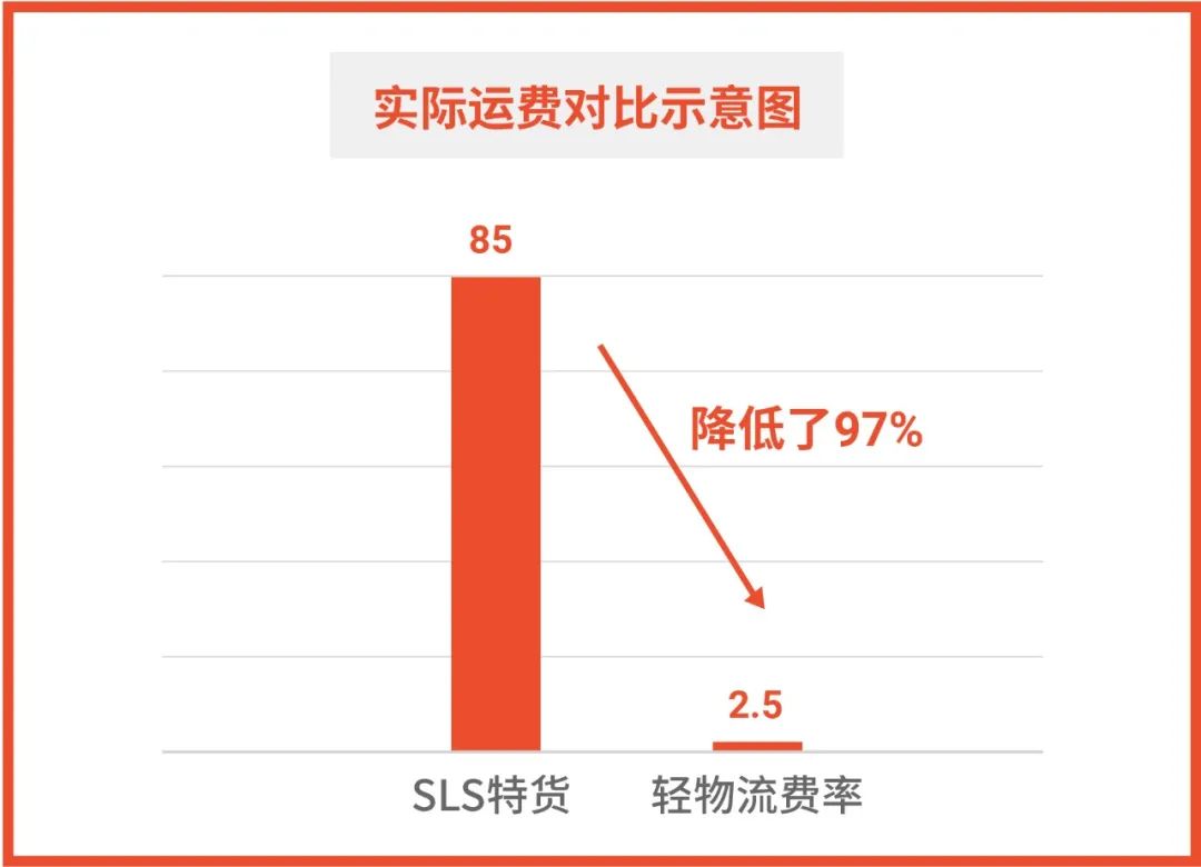 运费降97％, 订单还涨2倍! 史上最低成本物流渠道专为轻小件卖家打造