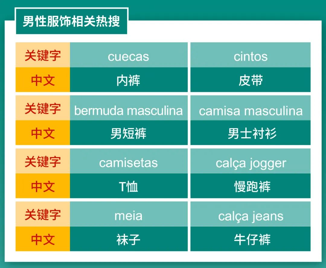 市场周报 | 巴西菲律宾泰国男性必爆品! 男装+3C+运动3大类目看男人最爱