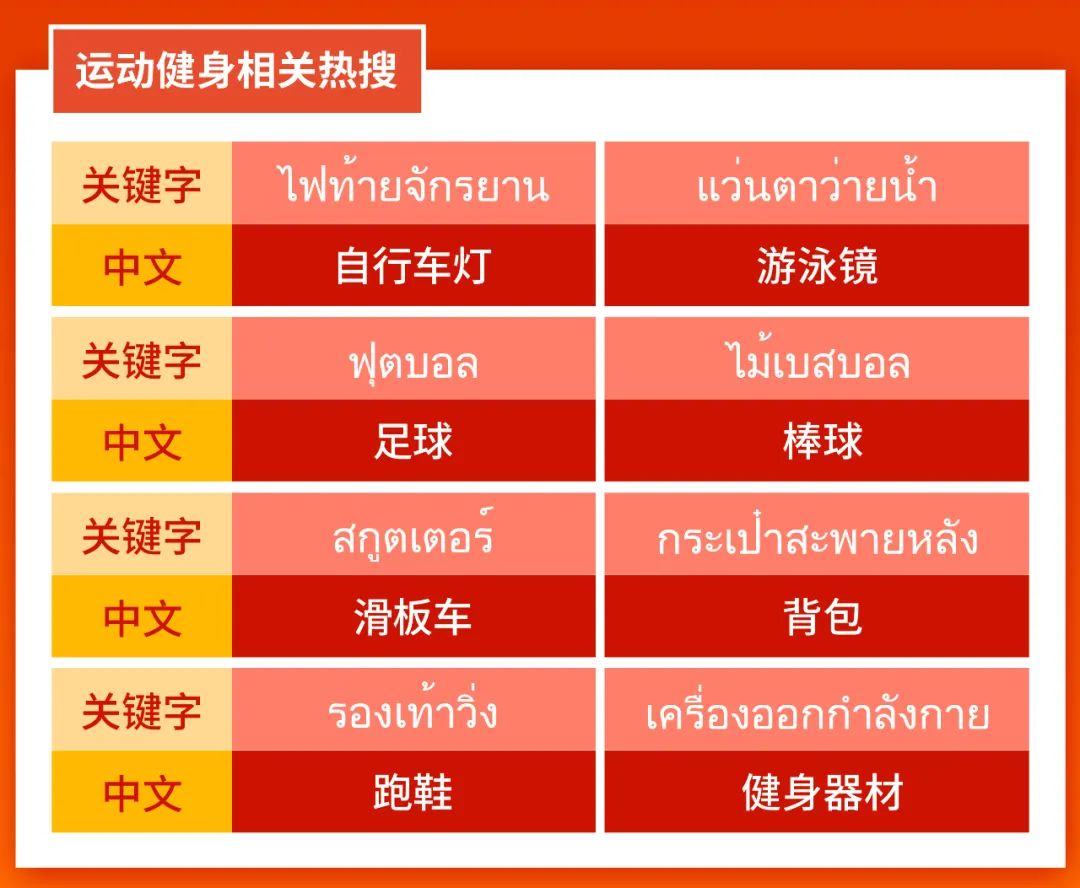 市场周报 | 巴西菲律宾泰国男性必爆品! 男装+3C+运动3大类目看男人最爱