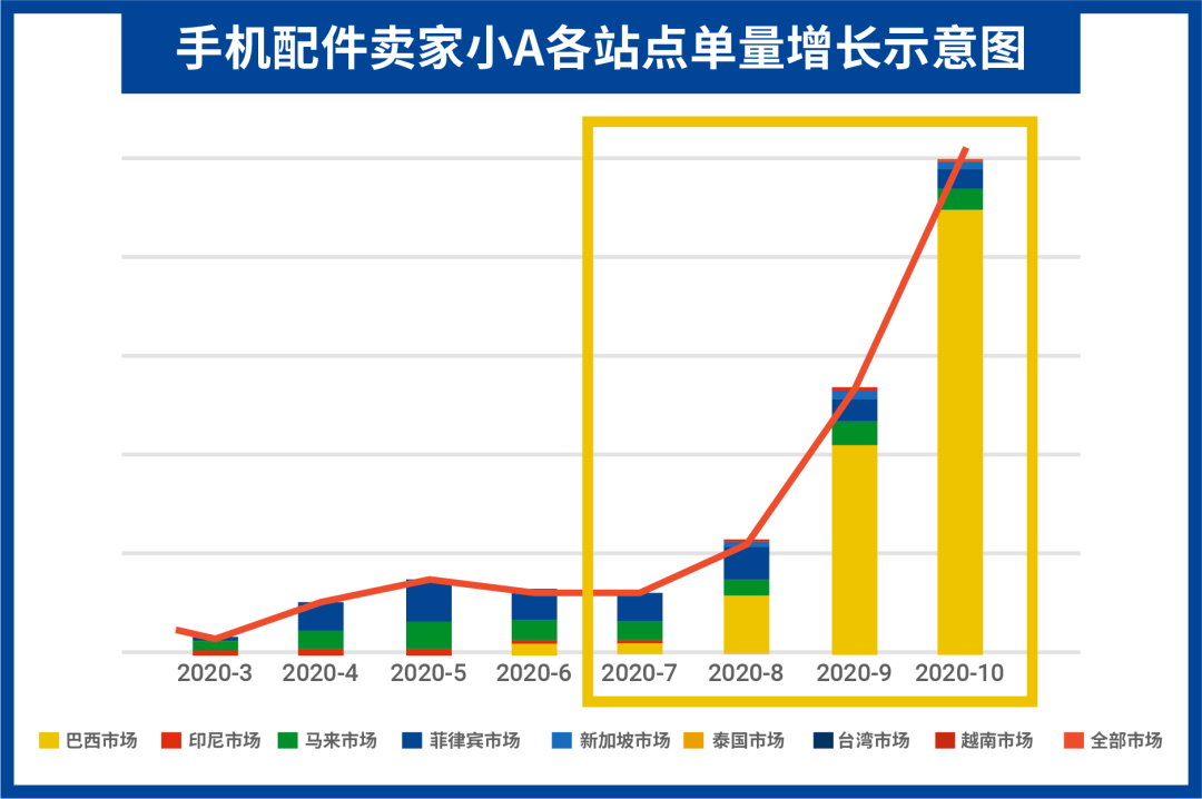 跨境招商新政策! Shopee巴西站开放入驻, 10大招商类目, 3天开店3个月免佣
