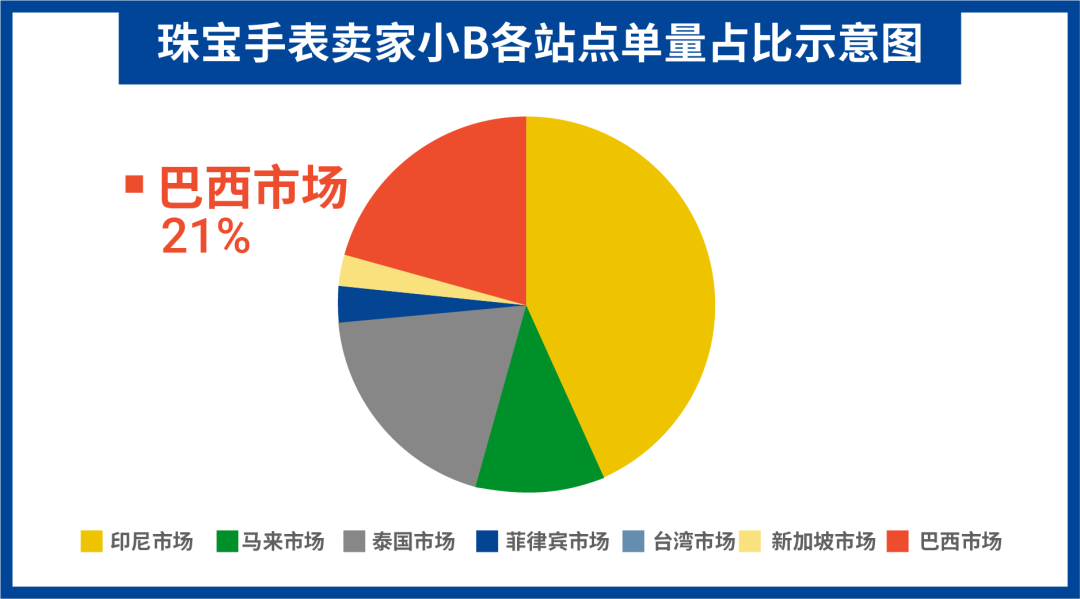 跨境招商新政策! Shopee巴西站开放入驻, 10大招商类目, 3天开店3个月免佣
