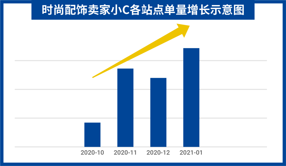 跨境招商新政策! Shopee巴西站开放入驻, 10大招商类目, 3天开店3个月免佣