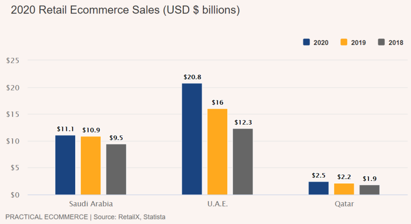 中东电商市场分析报告