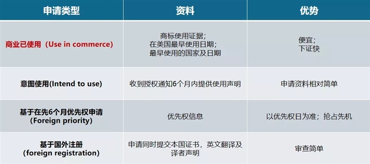 关于美国商标申请过程中的问题简述！