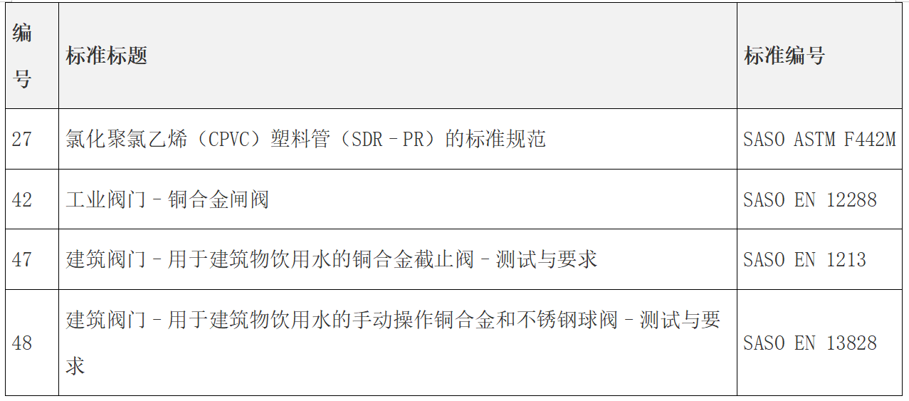 月度SASO法规更新摘要：2021年2月更新