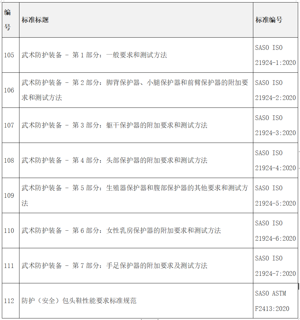 月度SASO法规更新摘要：2021年2月更新
