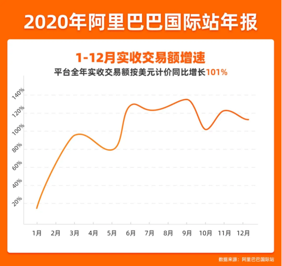 接连爆发式增长，阿里巴巴国际站成数字化新外贸主流形态