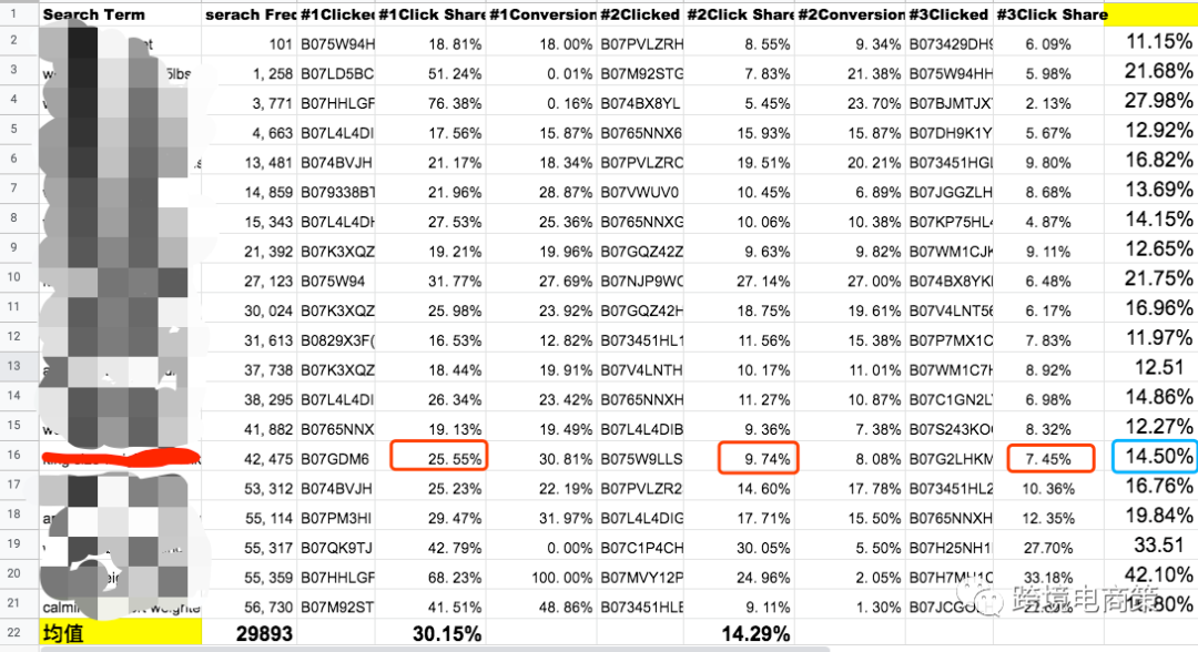 亚马逊选品时如何巧妙利用Brand Analytics 数据库