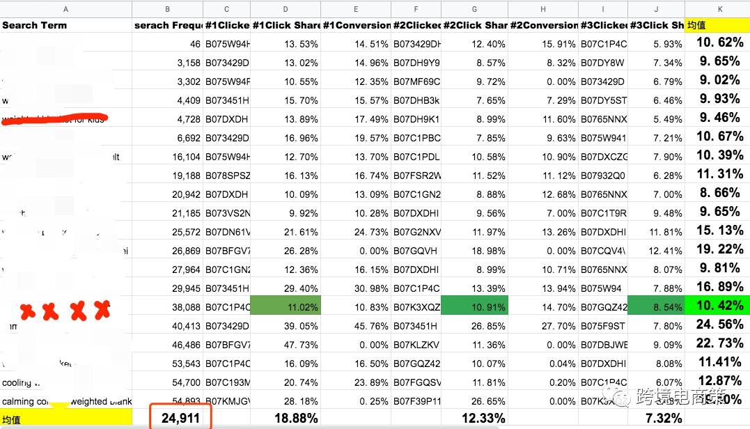 亚马逊选品时如何巧妙利用Brand Analytics 数据库