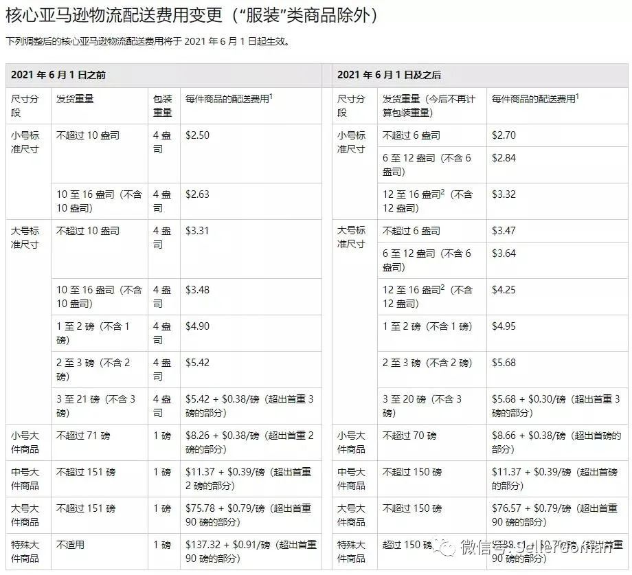 震惊！2021年亚马逊美国站这些费用上涨！