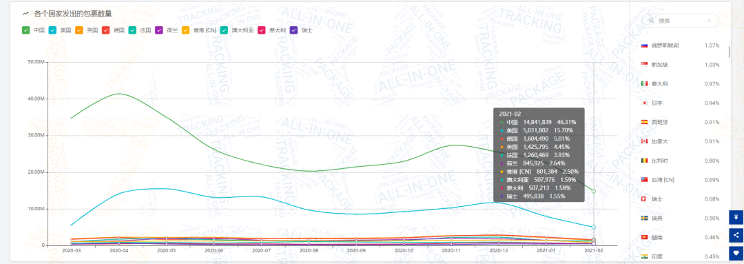 2月全球物流包裹量同比增长0.77%