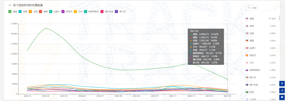 2月全球物流包裹量同比增长0.77%