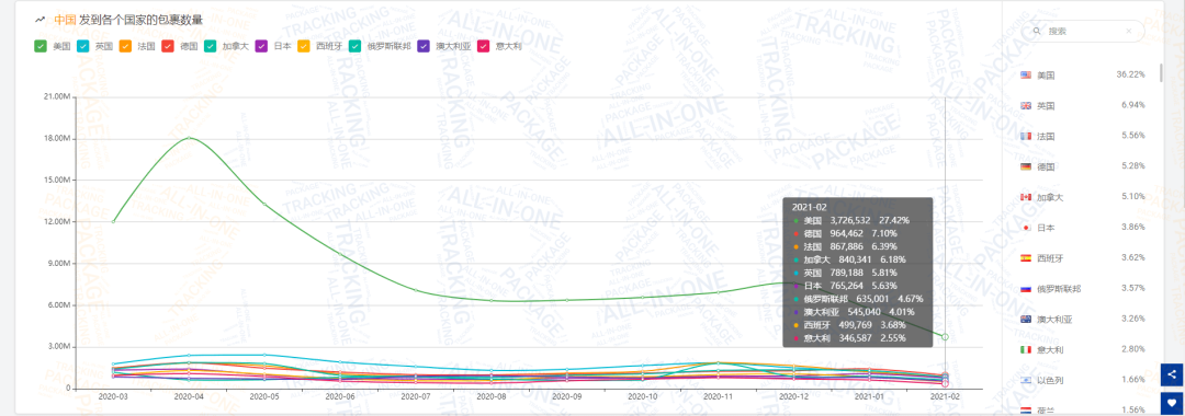 2月全球物流包裹量同比增长0.77%