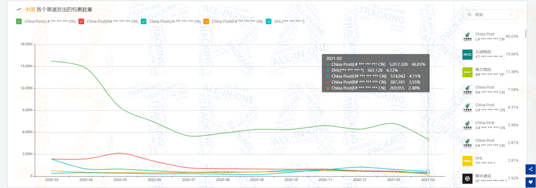 2月全球物流包裹量同比增长0.77%