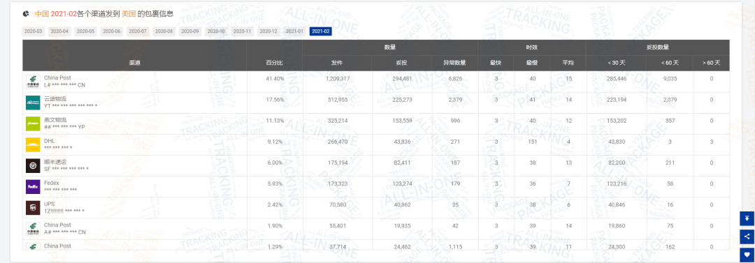 2月全球物流包裹量同比增长0.77%