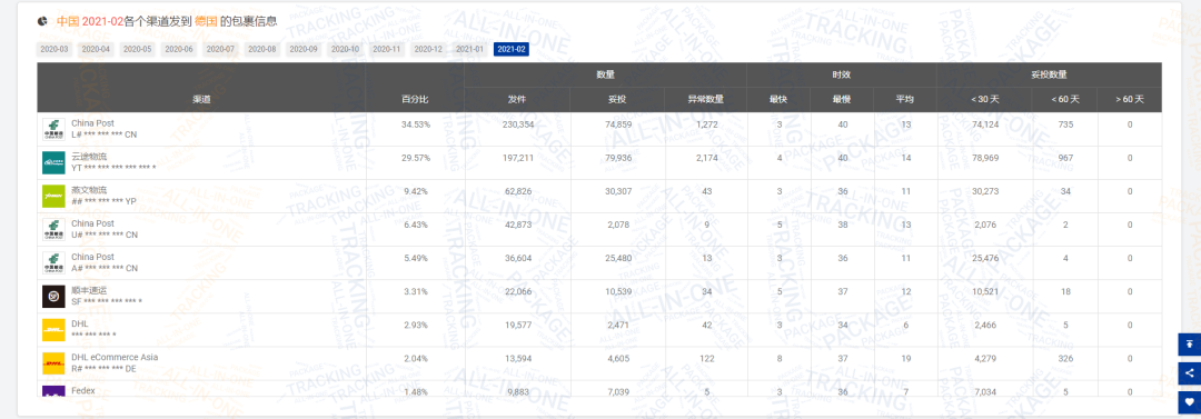 2月全球物流包裹量同比增长0.77%