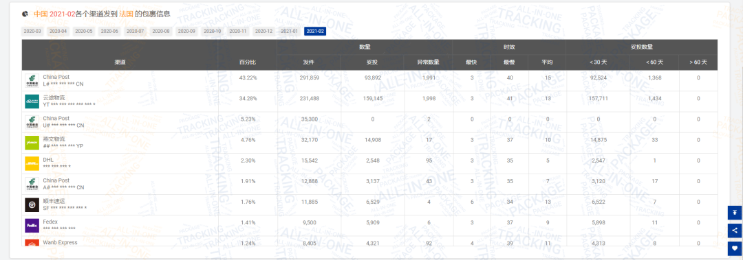 2月全球物流包裹量同比增长0.77%