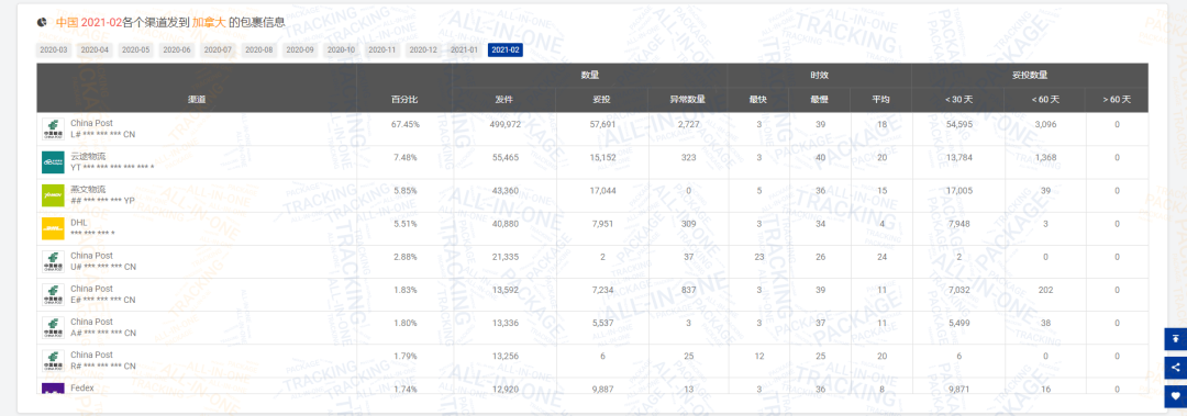 2月全球物流包裹量同比增长0.77%