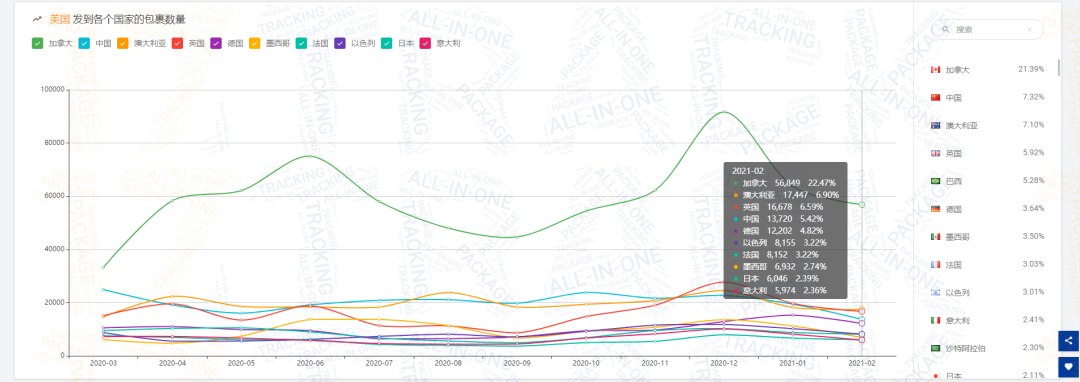 2月全球物流包裹量同比增长0.77%