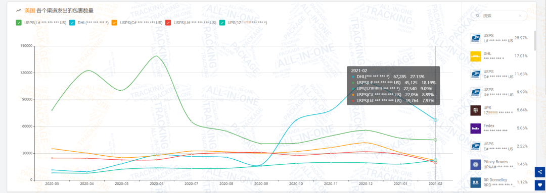 2月全球物流包裹量同比增长0.77%