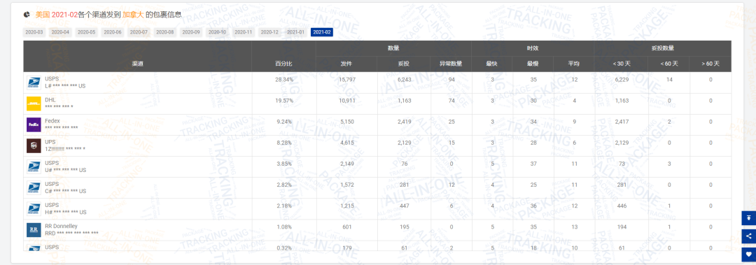2月全球物流包裹量同比增长0.77%