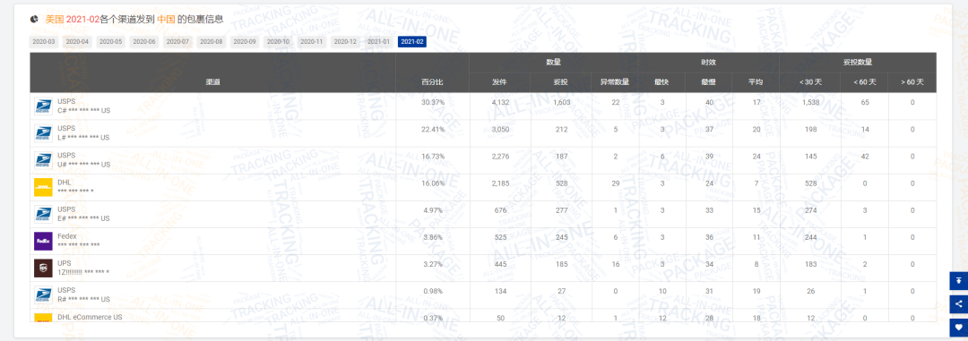 2月全球物流包裹量同比增长0.77%