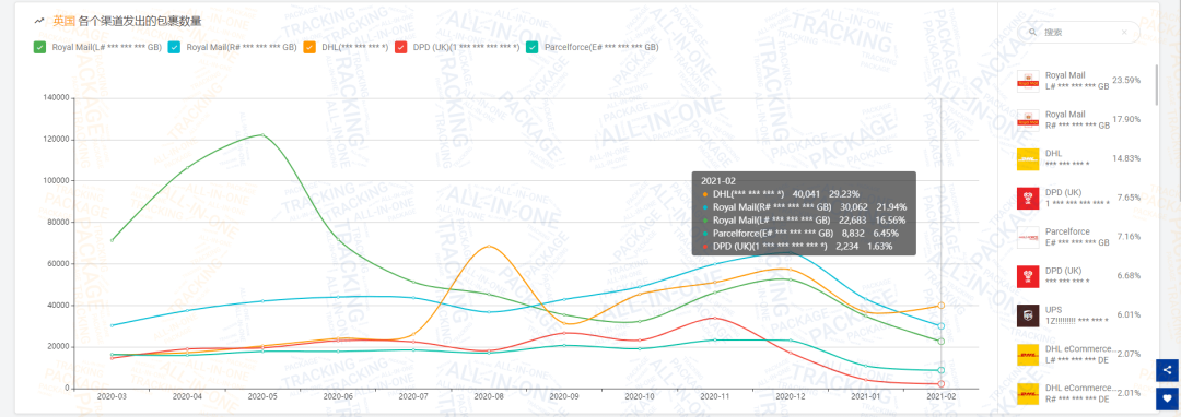 2月全球物流包裹量同比增长0.77%