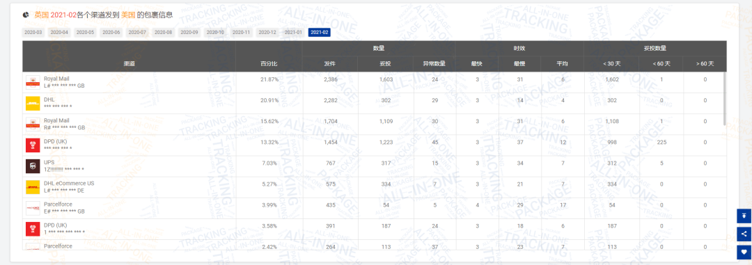 2月全球物流包裹量同比增长0.77%